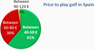 Golf price in Marbella, Spain