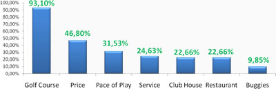 Golf prefrences to Golf in Spain